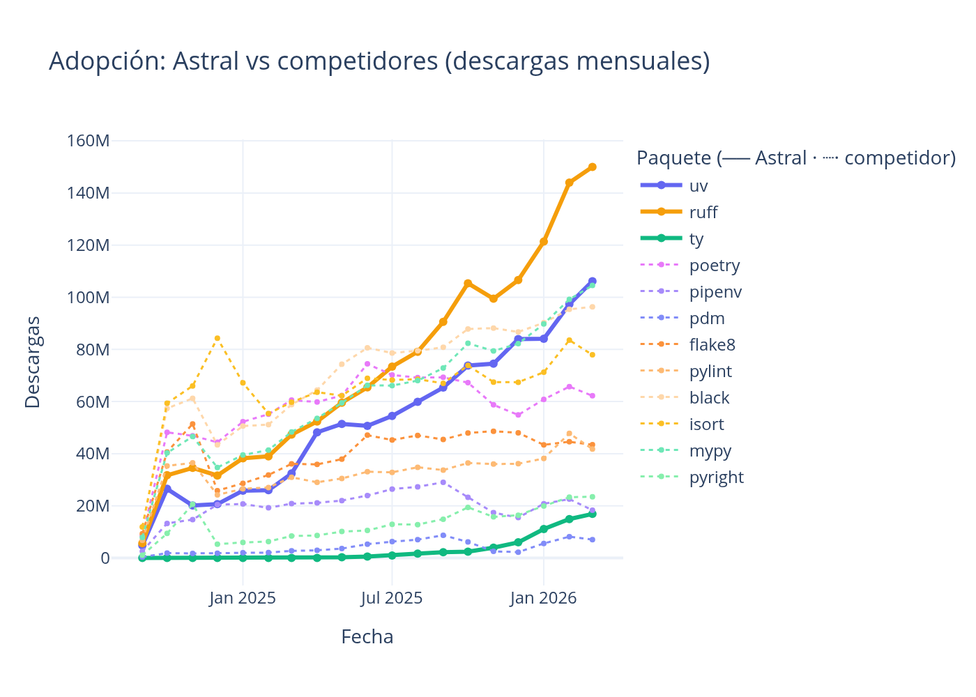 Adopción de las herramientas Astral en PyPI — descargas mensuales (BigQuery, sep 2024 - mar 2026)