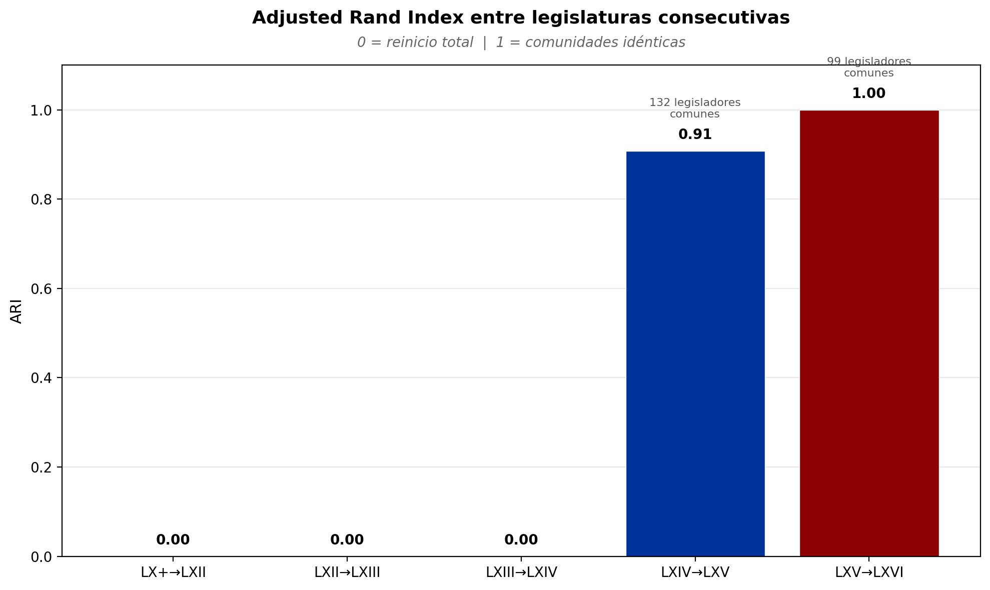 Adjusted Rand Index entre legislaturas consecutivas. Tres reinicios totales (ARI=0.00) seguidos de un salto a 0.91 y luego congelamiento en 1.0.