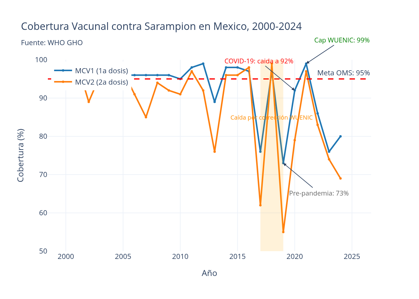 Cobertura vacunal MCV1 en México, 2000-2024 — WHO GHO/WUENIC