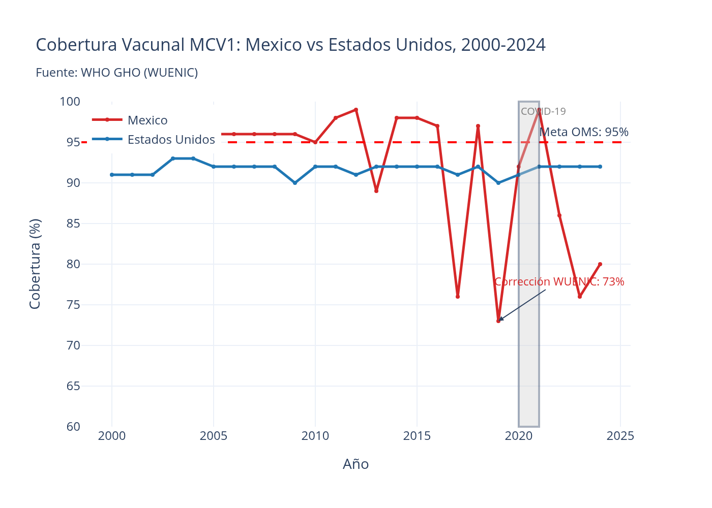 MCV1 México vs Estados Unidos, 2000-2024 — WHO GHO