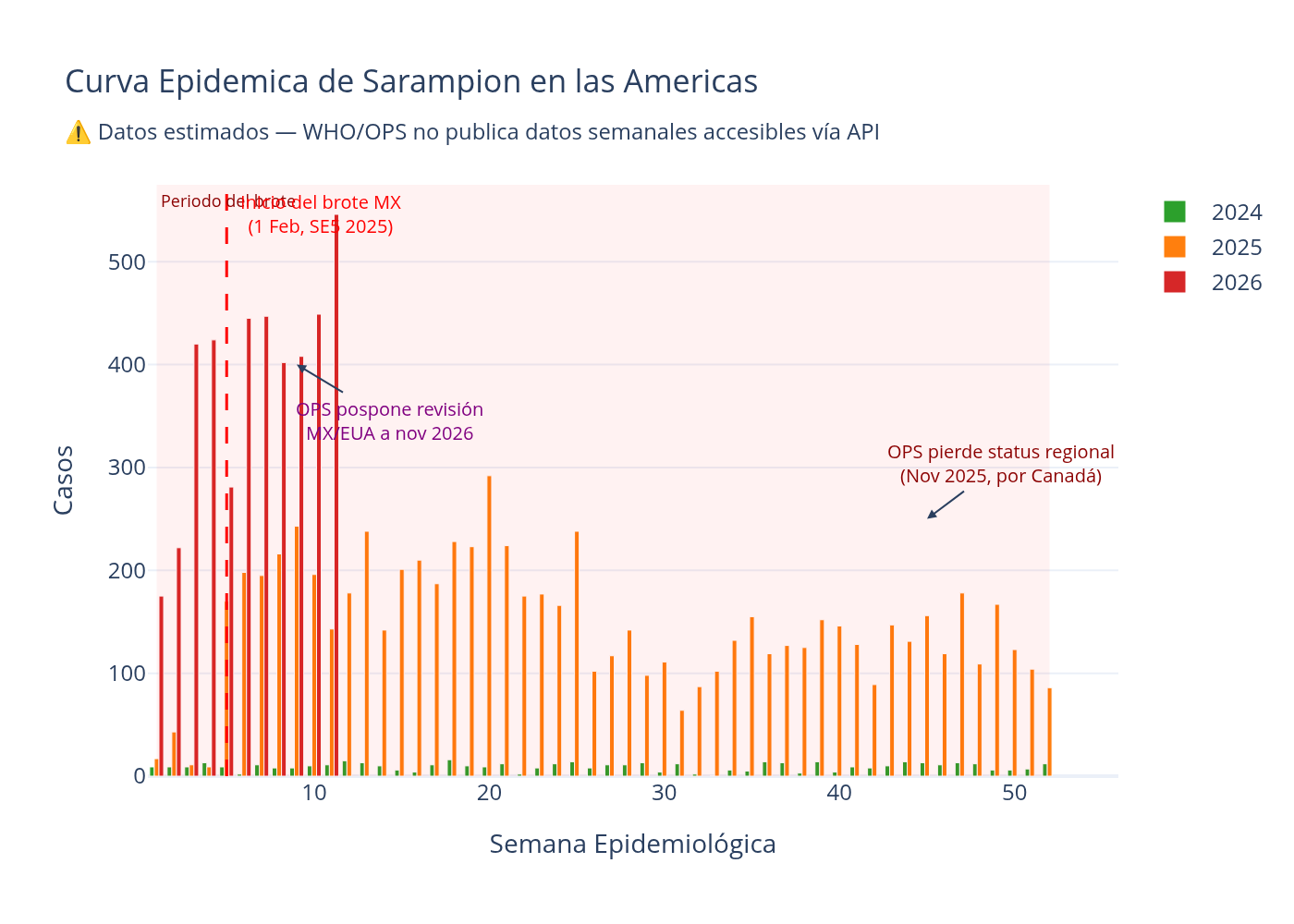 Curva epidémica semanal de sarampión en las Américas — datos estimados (simulación reproducible, no observacionales)