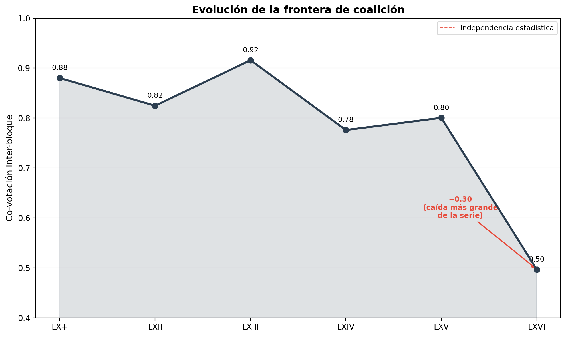Evolución de la frontera de coalición a lo largo de 6 legislaturas. La línea horizontal punteada marca el umbral de independencia estadística (0.50).