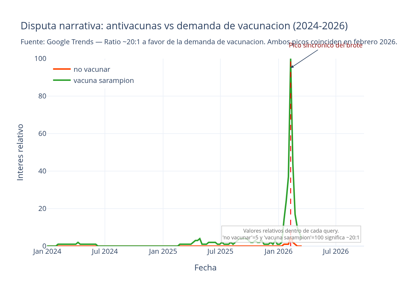 Disputa narrativa: "no vacunar" vs "vacuna sarampion" — Google Trends, México 2024-2026