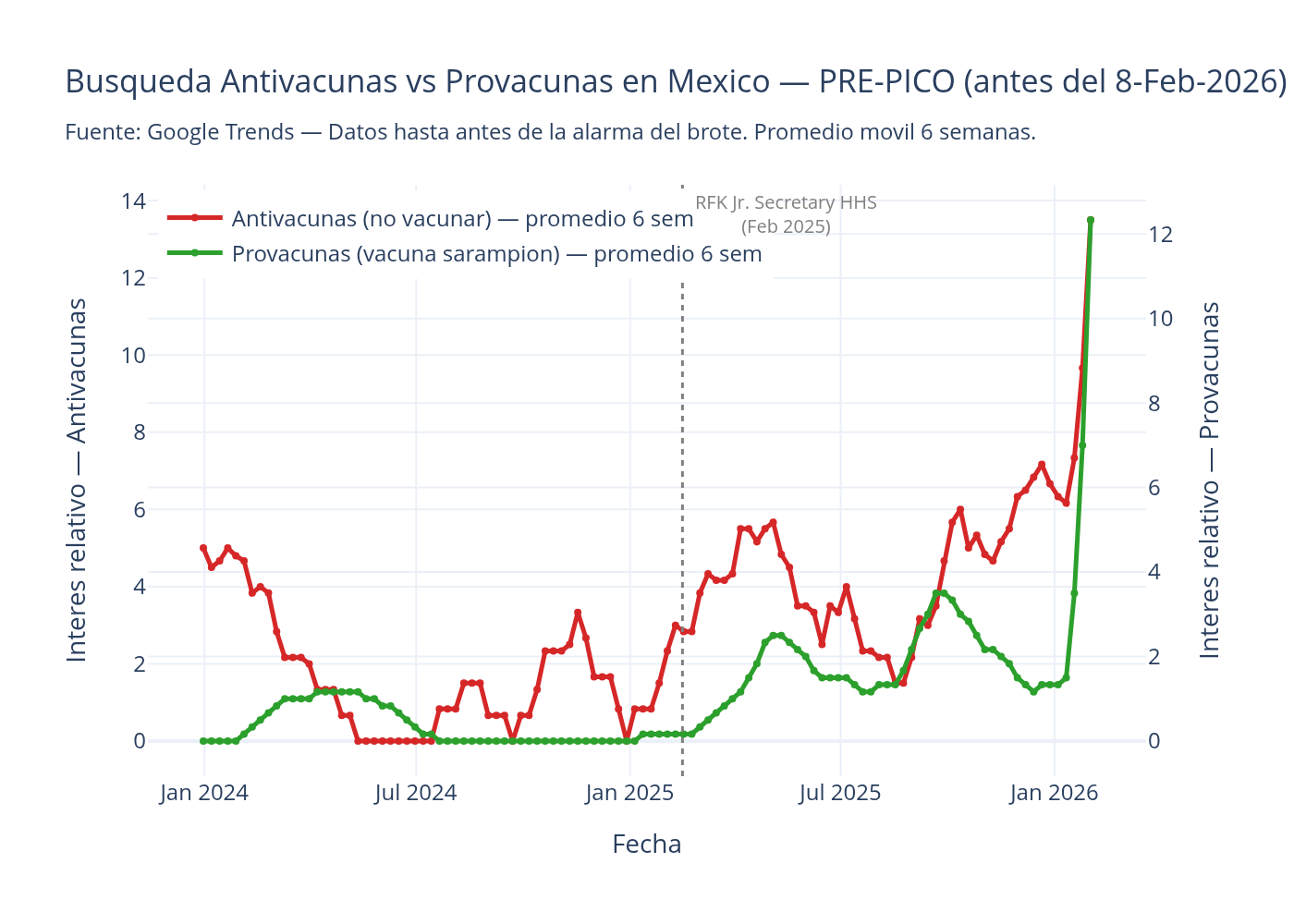 Pre-pico: interés antivacuna vs provacuna antes del 8 de febrero de 2026 — Google Trends, rolling mean 6 semanas