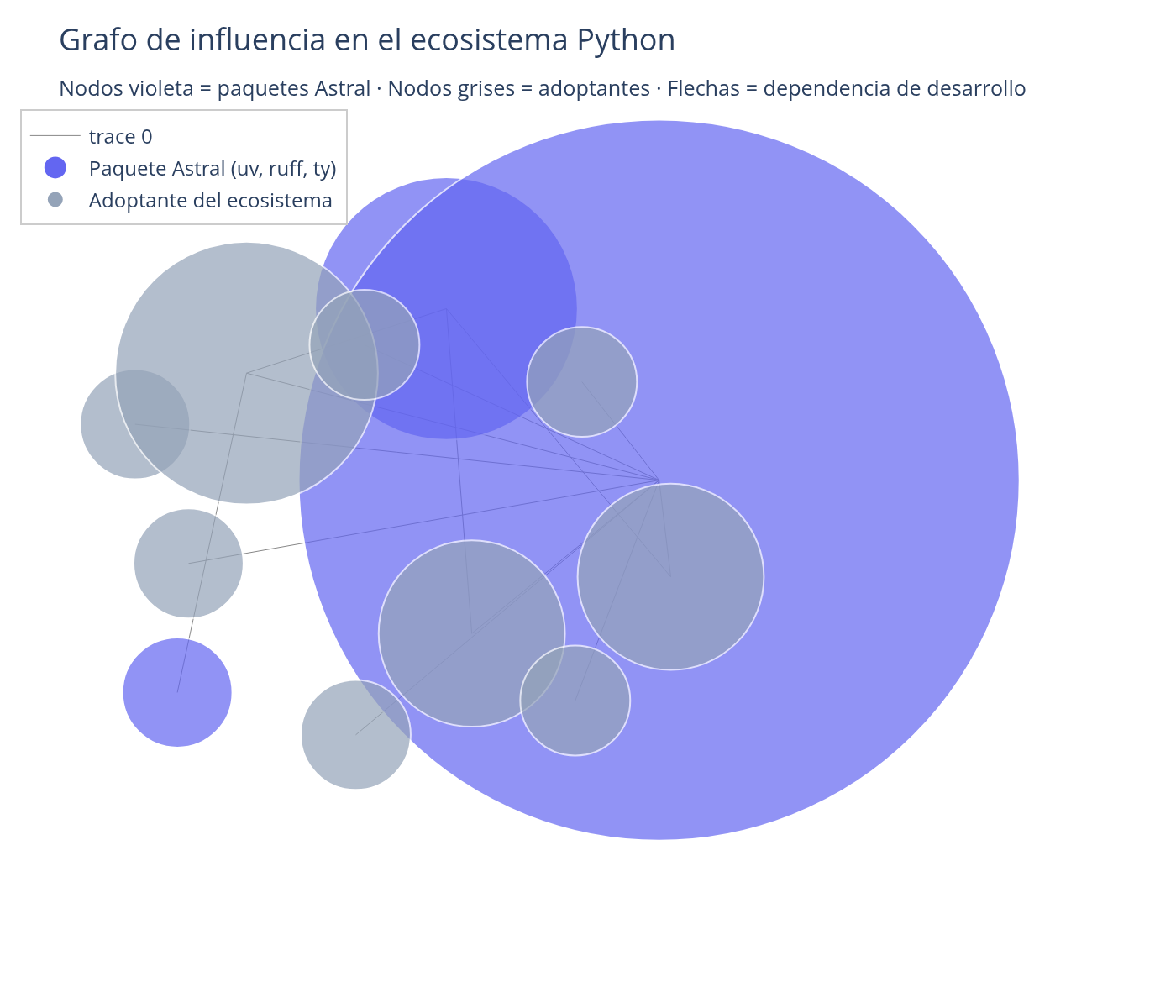 Grafo de influencia en el ecosistema Python — violeta = paquetes Astral, gris = adoptantes