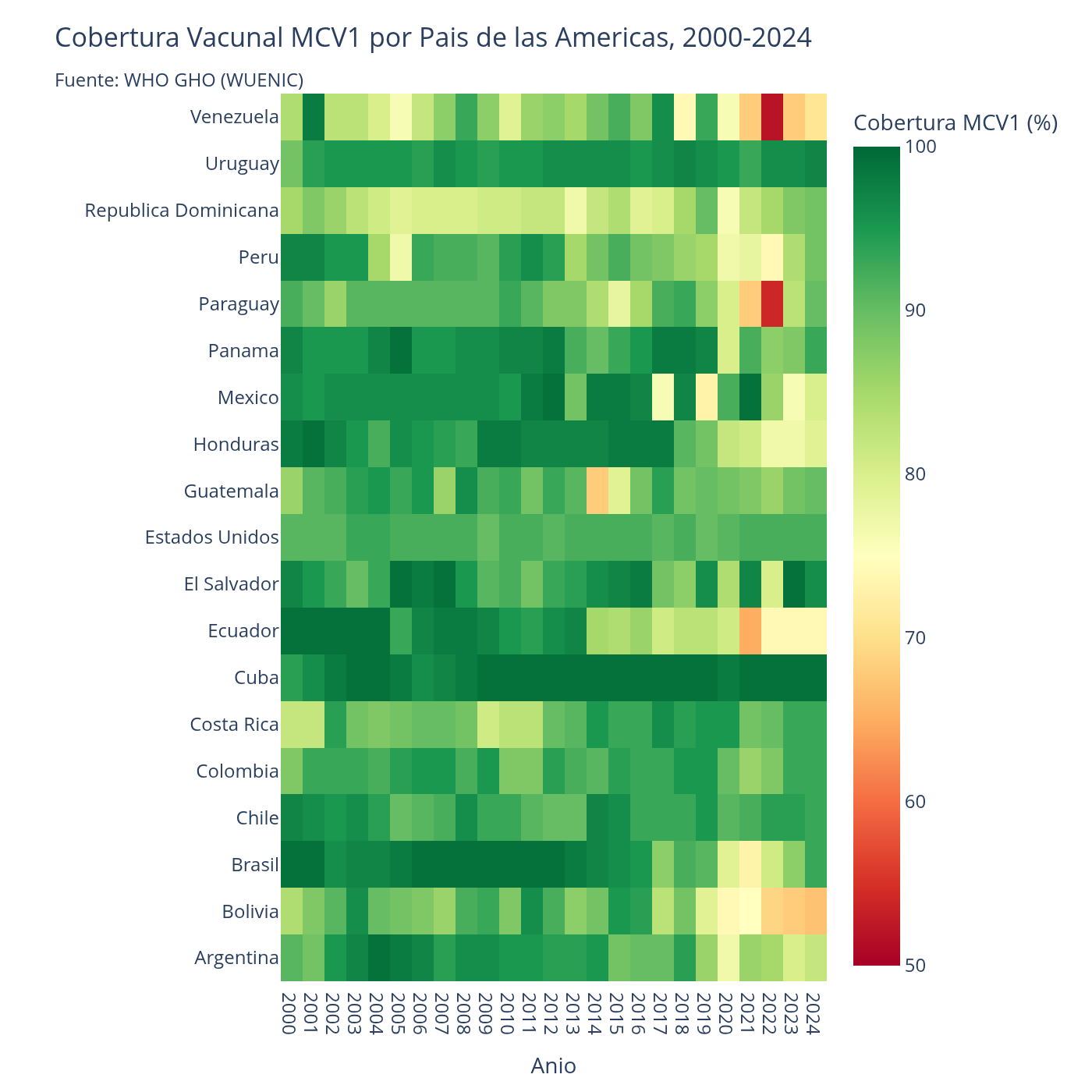 Cobertura MCV1 en 20 países de las Américas — WHO GHO/WUENIC