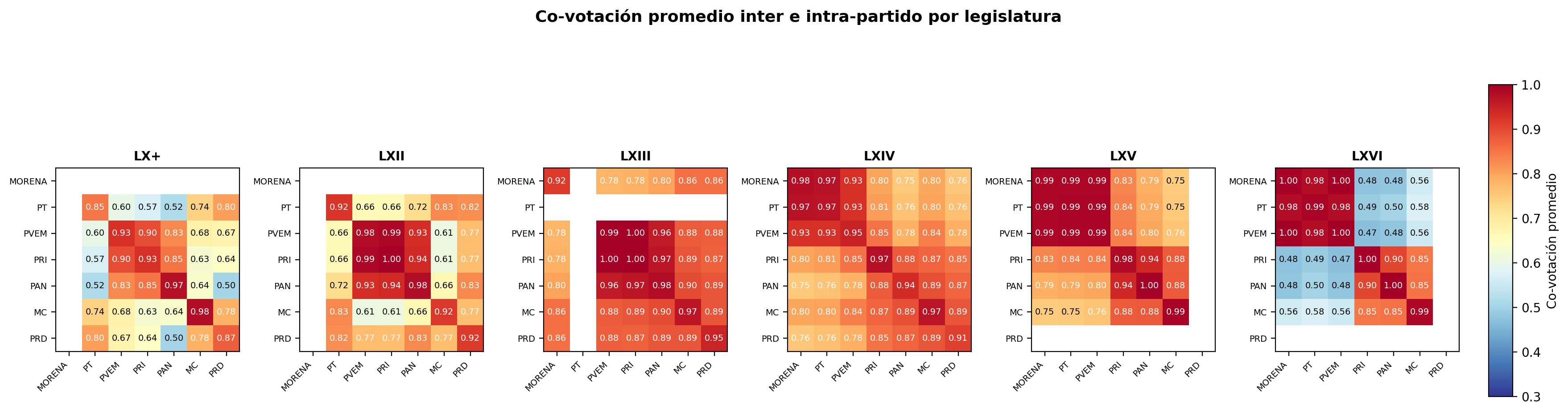 Co-votación promedio entre cada par de partidos, por legislatura. Las celdas entre bloques pasan de tonos cálidos (alta coincidencia) a tonos fríos (baja coincidencia) en la LXVI.