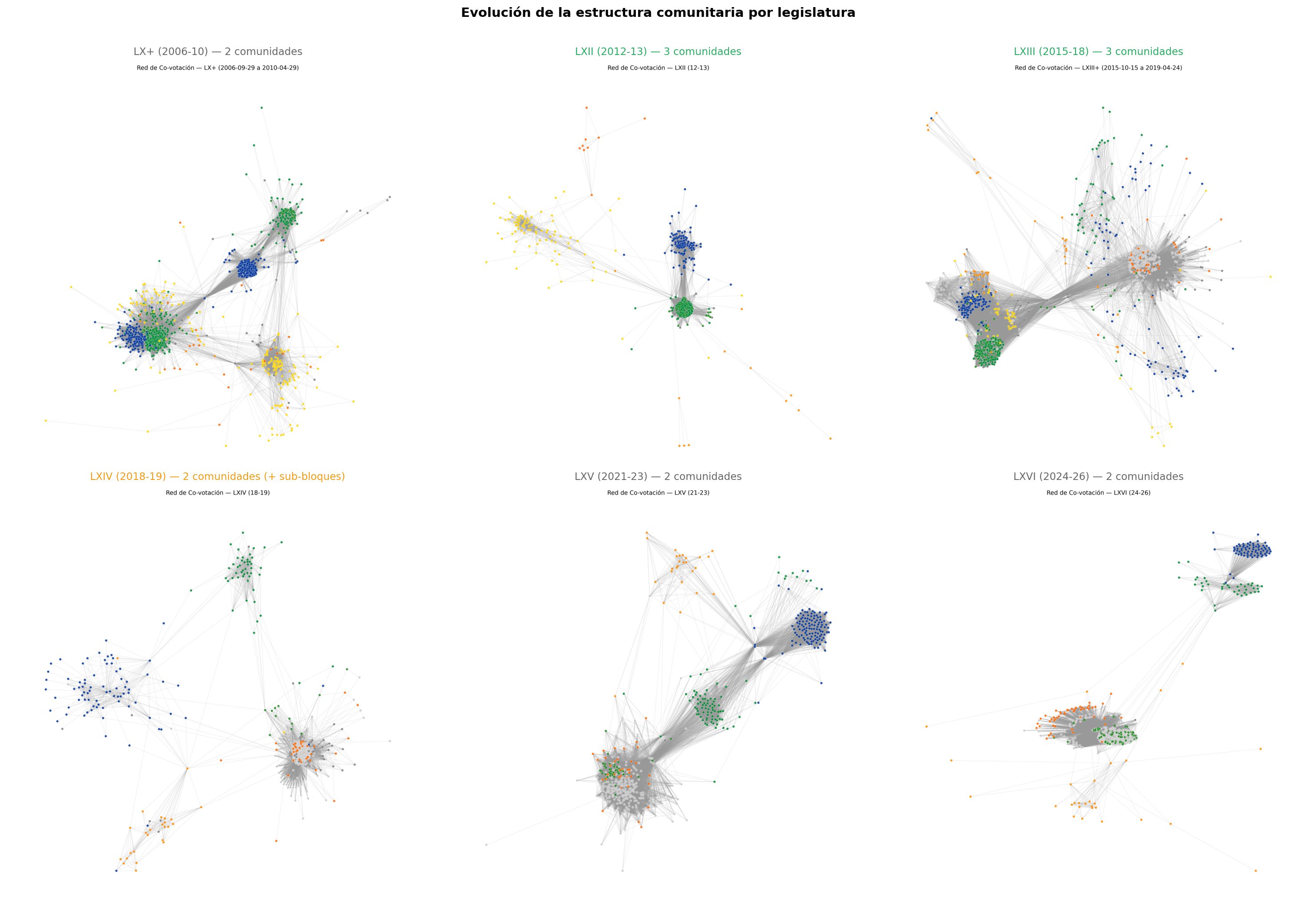 Evolución de las redes de co-votación por legislatura. Cada nodo es un legislador, coloreado por partido. Se observa el colapso de 3 comunidades (LXII, LXIII) a 2 (LXIV en adelante).